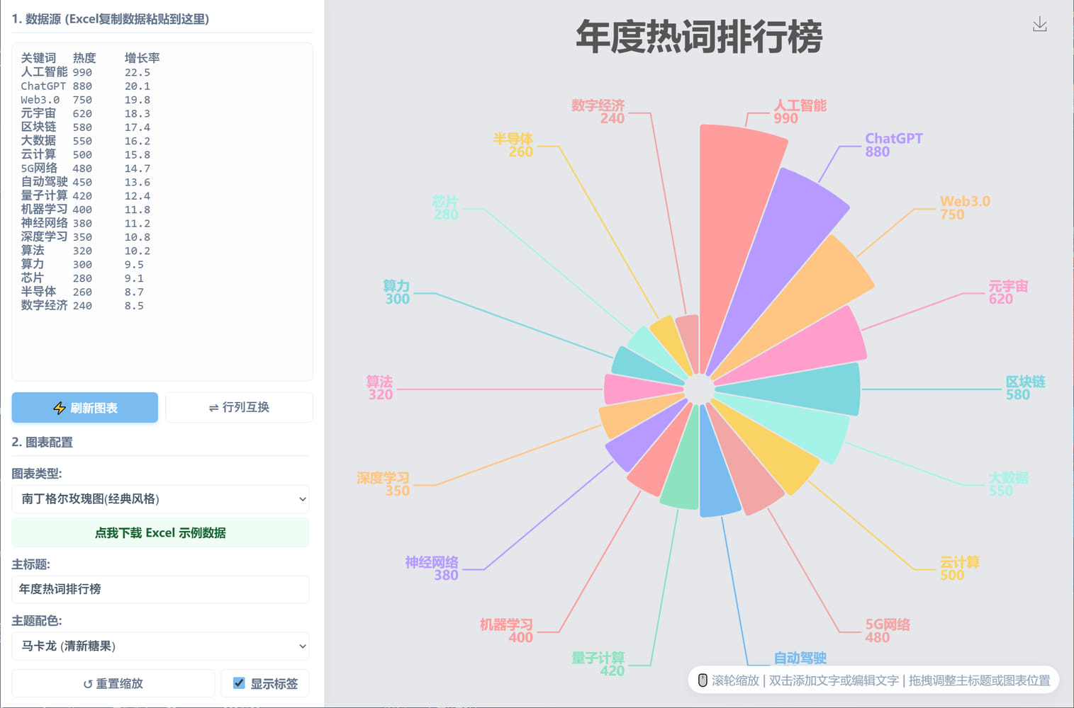 傻瓜式生成专业图表+中国地图+世界地图+词云+南丁格尔玫瑰图等等可视化工具